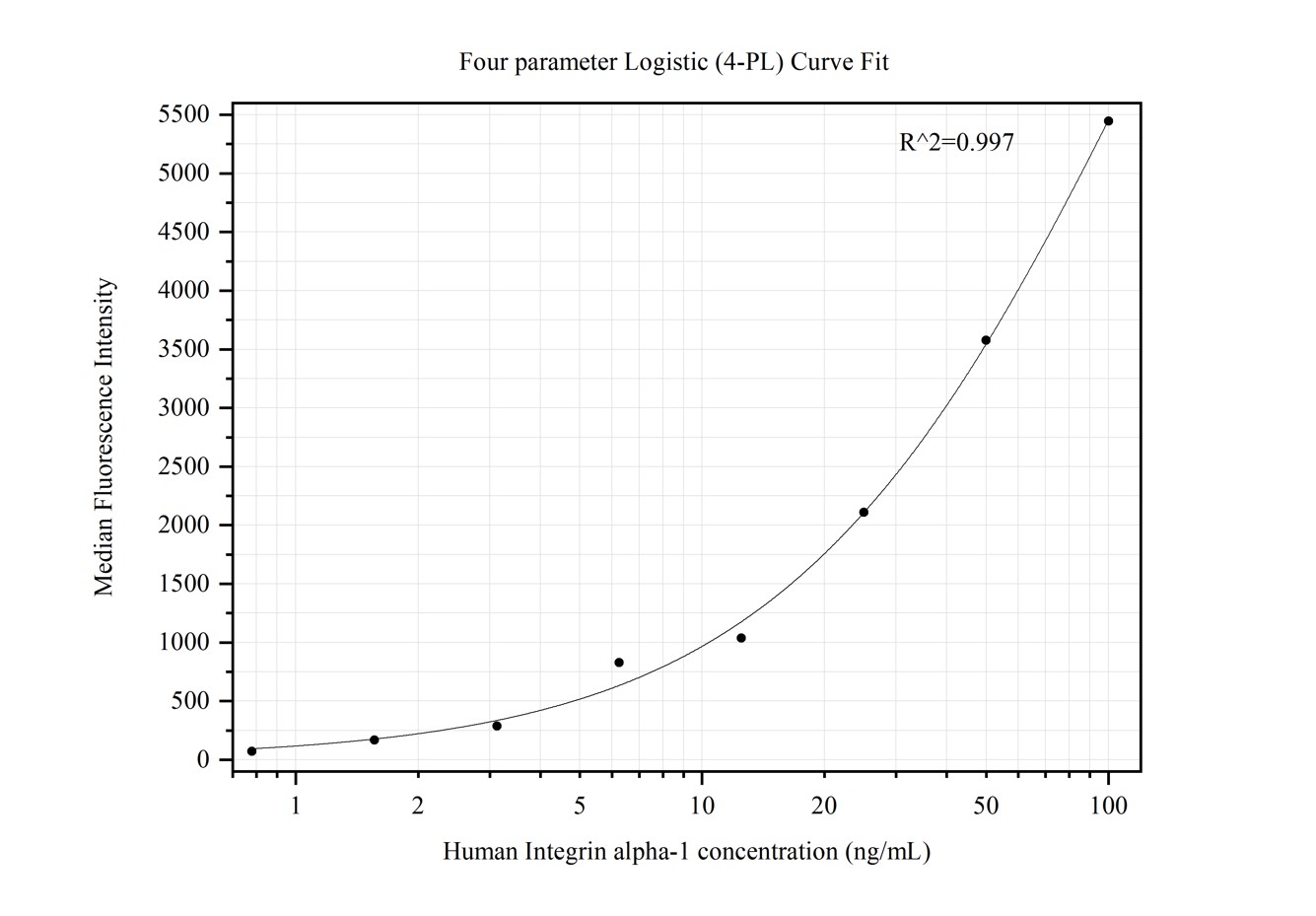 Cytometric bead array standard curve of MP50423-3